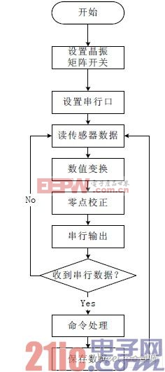 系統(tǒng)軟件流程圖