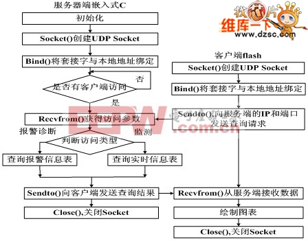 基于嵌入式狀態(tài)監(jiān)測與故障診斷裝置的研究與設(shè)計(jì)