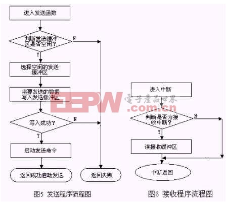 接收流程圖