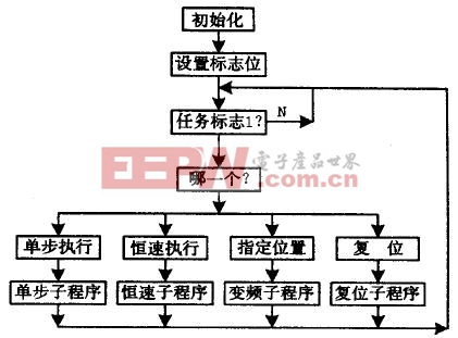 單片機(jī)控制的步進(jìn)電機(jī)自動(dòng)定位系統(tǒng) 