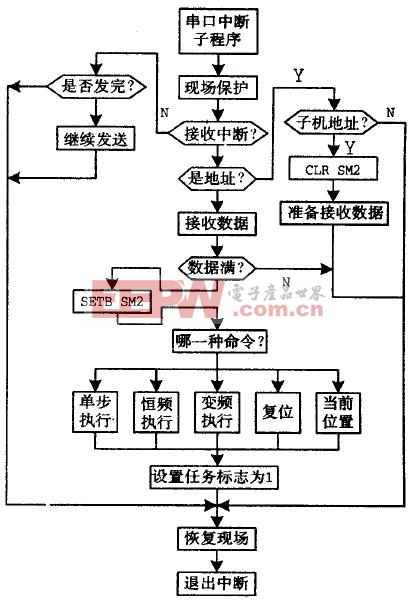 單片機控制的步進電機自動定位系統(tǒng) 