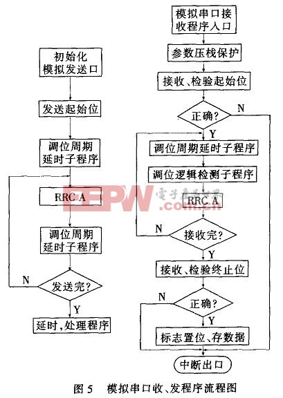 基于89C2051單片機的熱表通訊模塊的開發(fā) 