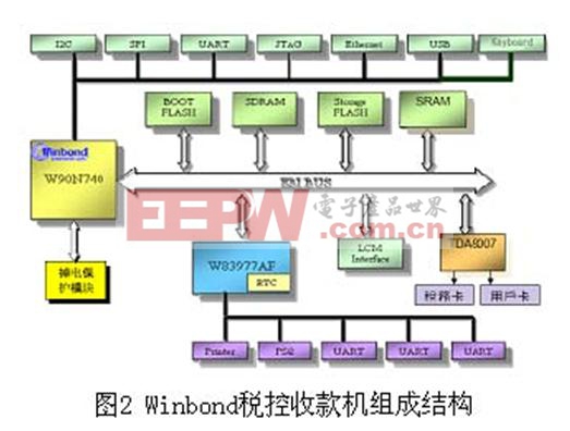 Winbond税控收款机组成结构