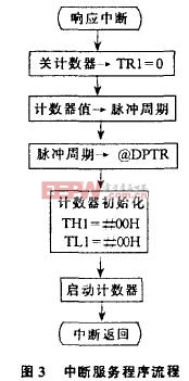 51單片機(jī)測變周期脈沖信號的簡便方法 