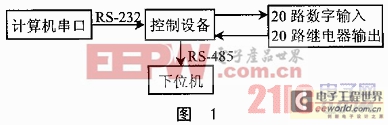 單片機(jī)+CPLD在電子設(shè)計(jì)中的應(yīng)用