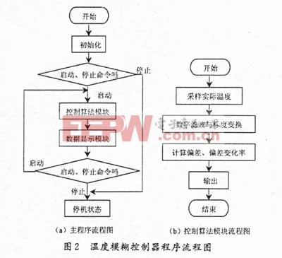 基于單片機(jī)的加熱爐溫度模糊控制系統(tǒng) 