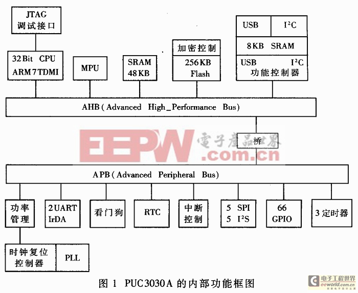 32位ARM核微处理器芯片PUC2030A及其应用 