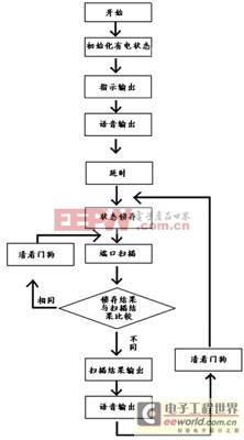 SPE61A單片機為核心開發(fā)新式驗電器的設(shè)計思想和方法