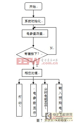 本系統(tǒng)軟件流程圖如圖7所示