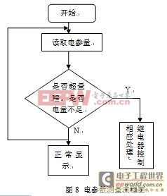 電參數(shù)測量流程圖如圖8所示