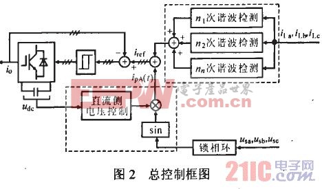 基于DSP ARM的并聯(lián)有源電力濾波器控制器