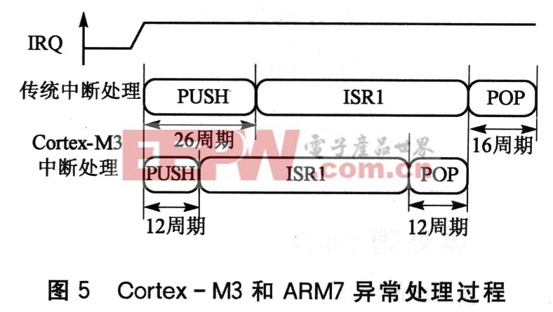 Cortex一M3和ARM7异常处理过程