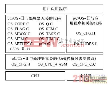 μC/OS-Ⅱ的體系結(jié)構(gòu)圖