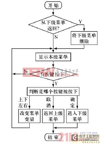 功能菜單顯示任務(wù)流程圖