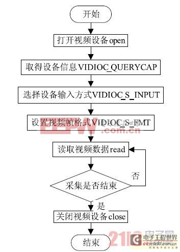 基于ARM11的無線視頻