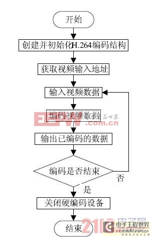 基于ARM11的無線視頻