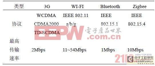 基于ARM11的無線視頻