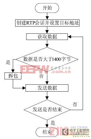 基于ARM11的無線視頻