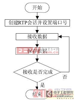 基于ARM11的無線視頻