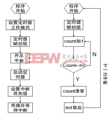 單片機(jī)內(nèi)部定時(shí)/計(jì)數(shù)器和中斷系統(tǒng)