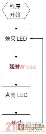 單片機(jī)最小系統(tǒng)組成與I/O輸出控制