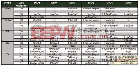 基于STM8及UHF RF收發(fā)器SX1231的無(wú)線射頻收發(fā)系統(tǒng)設(shè)計(jì)