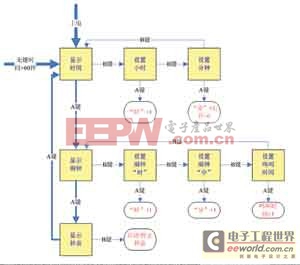 狀態(tài)機(jī)思路在單片機(jī)中的程序?qū)崿F(xiàn)