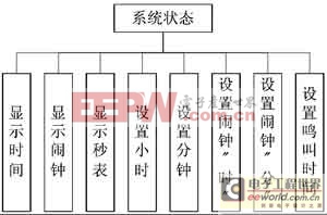 狀態(tài)機(jī)思路在單片機(jī)中的程序?qū)崿F(xiàn)