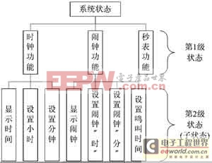 狀態(tài)機(jī)思路在單片機(jī)中的程序?qū)崿F(xiàn)