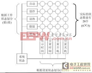 狀態(tài)機(jī)思路在單片機(jī)中的程序?qū)崿F(xiàn)