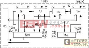 MCS－51單片機(jī)定時(shí)系統(tǒng)