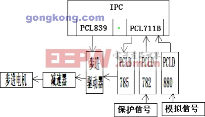 PCL839在步进电机控制中的应用