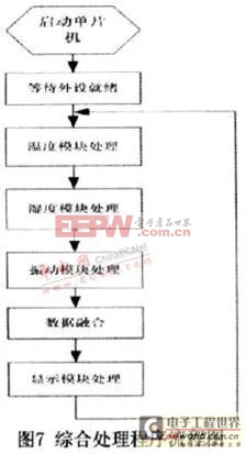 基于MSP430單片機的汽車舒適度評價系統(tǒng)設(shè)計 