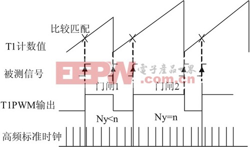 基于DSP2812設(shè)計(jì)的簡(jiǎn)易數(shù)字頻率計(jì)