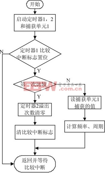 基于DSP2812設(shè)計(jì)的簡易數(shù)字頻率計(jì)