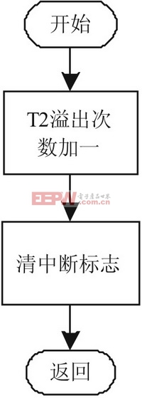 基于DSP2812設(shè)計(jì)的簡(jiǎn)易數(shù)字頻率計(jì)