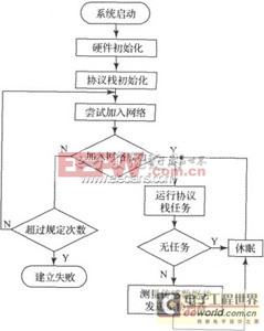 基于單片機(jī)的Zigbee傳感器節(jié)點(diǎn)硬件設(shè)計(jì) 