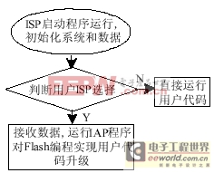 DIY设计的ISP程序