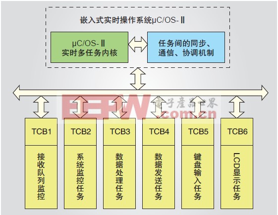 基于ZigBee技術(shù)的低功耗電能參數(shù)無線監(jiān)測(cè)系統(tǒng)