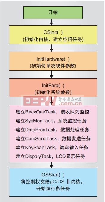 基于ZigBee技術(shù)的低功耗電能參數(shù)無(wú)線監(jiān)測(cè)系統(tǒng)