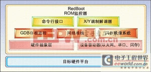 圖3：RedBoot軟件結(jié)構(gòu)主要模塊框圖。