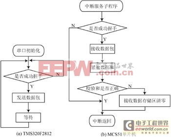 基于DSP和單片機通信的液晶顯示設計方案