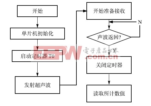 基于單片機控制的超聲波測距報警系統(tǒng) 