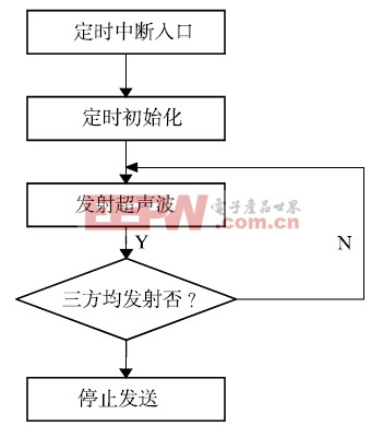 基于單片機控制的超聲波測距報警系統(tǒng) 