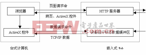 基于Web的單片機(jī)遠(yuǎn)程監(jiān)控系統(tǒng)的設(shè)計(jì)與實(shí)現(xiàn)