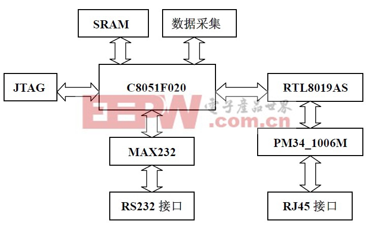 基于Web的單片機遠程監(jiān)控系統(tǒng)的設(shè)計與實現(xiàn)