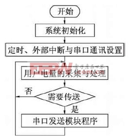 基于GSM及单片机的无线电力自动抄表系统的设计