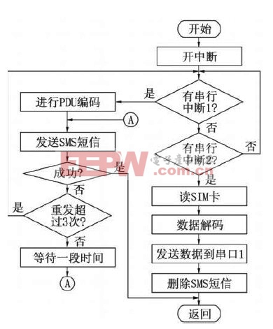 基于GSM及单片机的无线电力自动抄表系统的设计