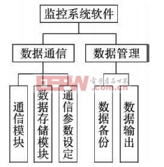 基于GSM及单片机的无线电力自动抄表系统的设计