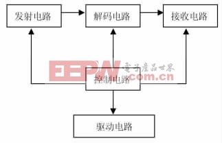 一种基于单片机系统的无线遥控技术 